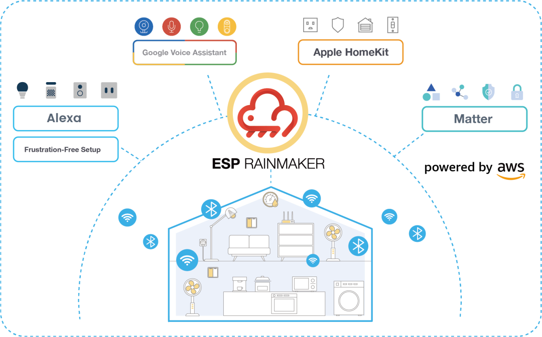 乐鑫ESP RainMaker平台 以私有云方案加速企业智能转型与品牌自主化